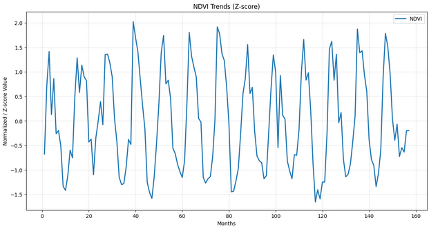 NDVI Trends 2013-2026