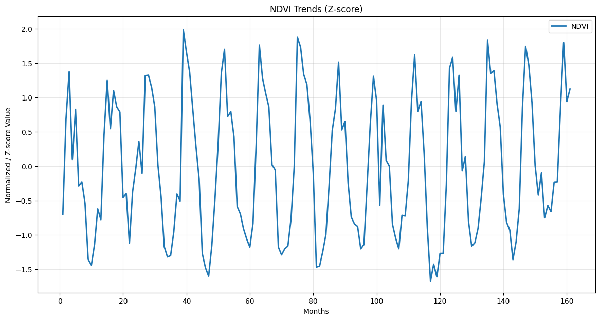 NDVI Trends 2013-2026
