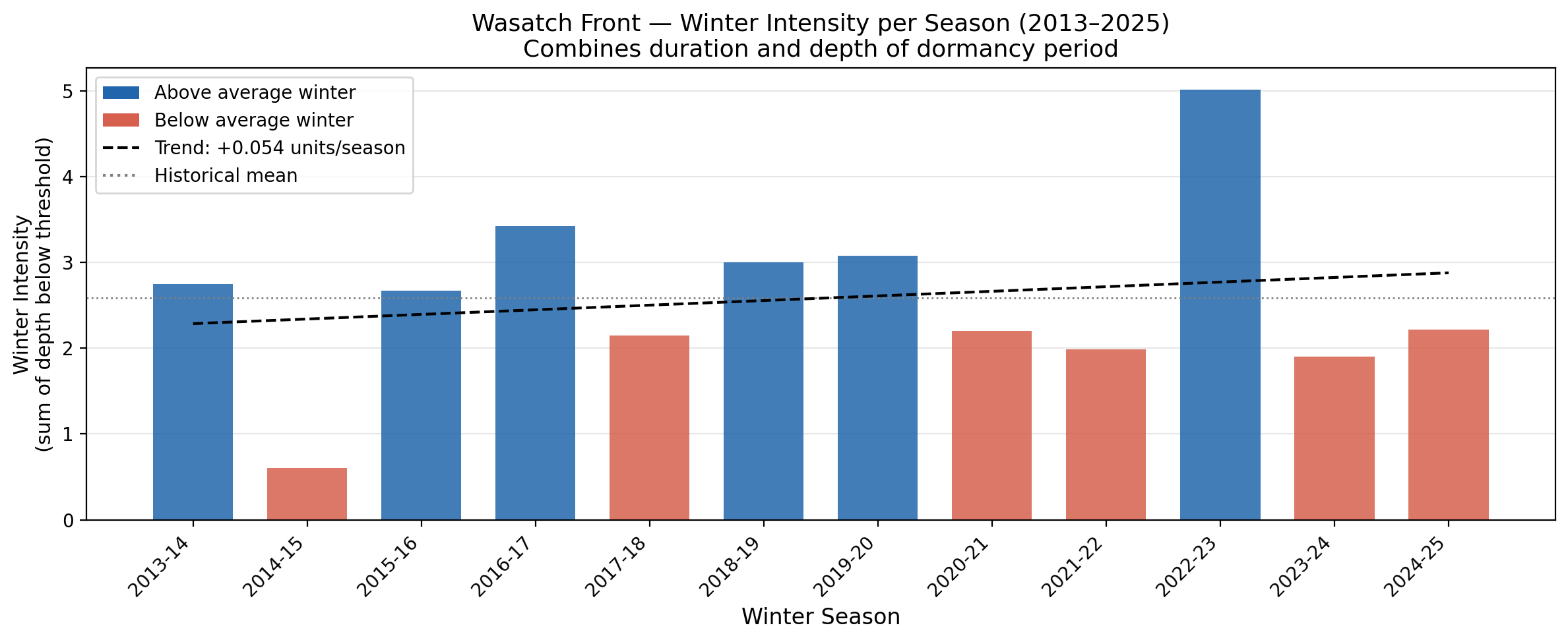 Winter Dormancy from 2013-2025