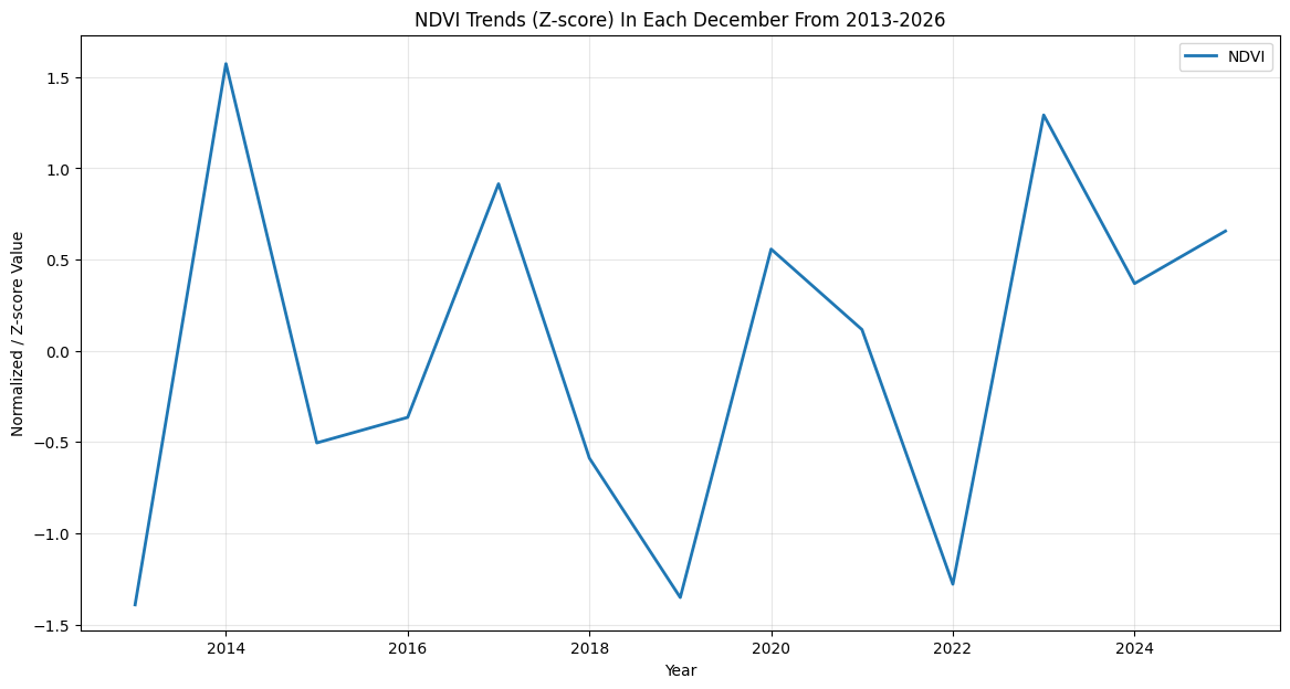 December Zscore NDVI from 2013-2025