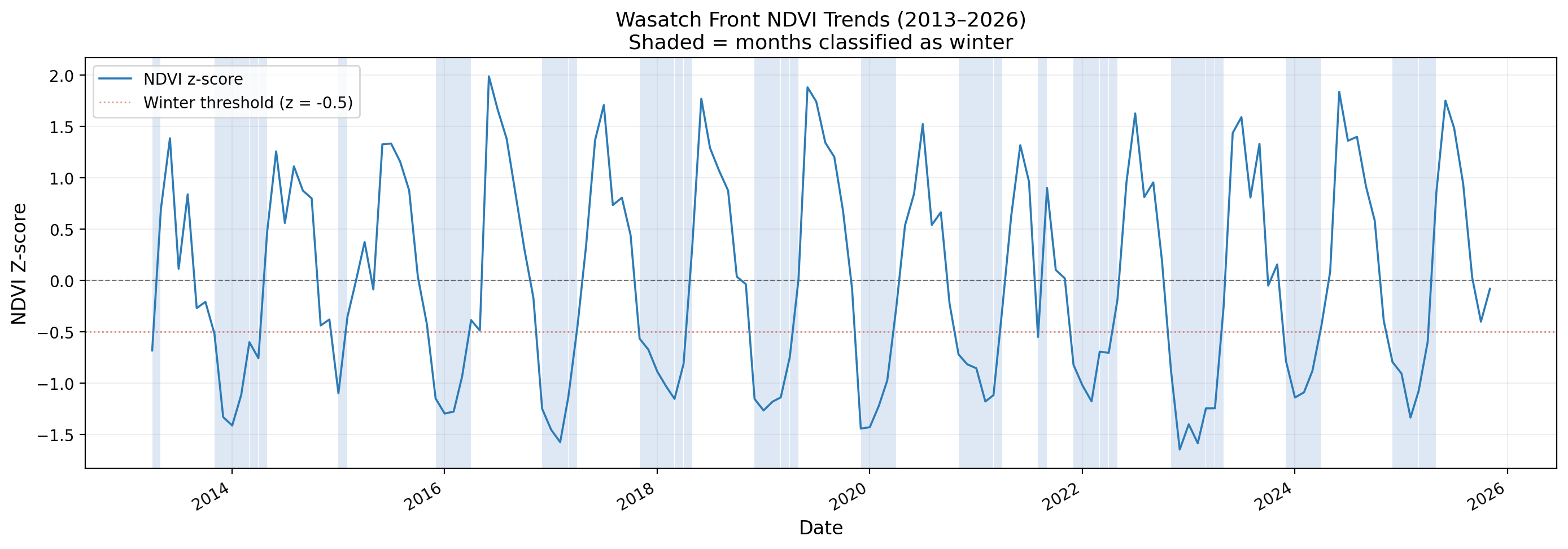 December Zscore NDVI from 2013-2025