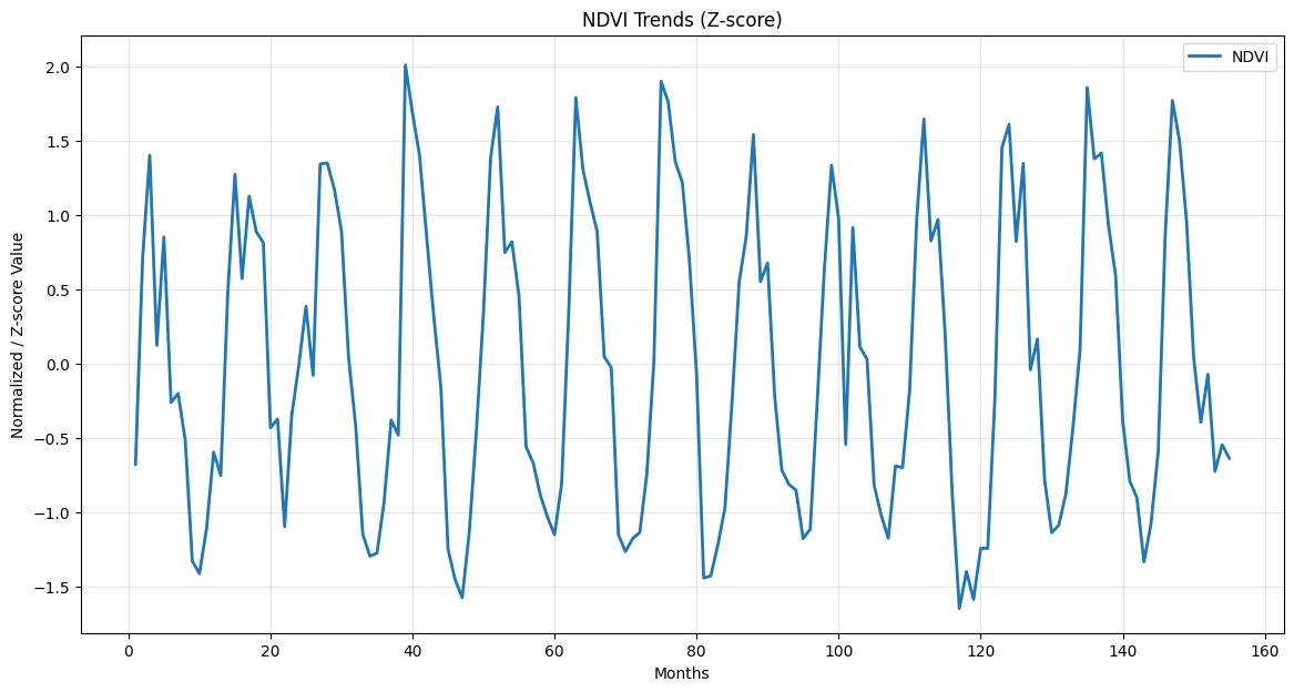 NDVI Trends 2013-2026