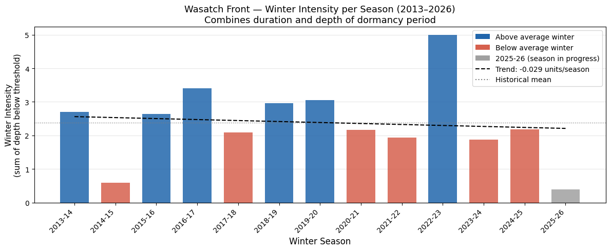 Winter Seasonal Graph: 2013-2026
