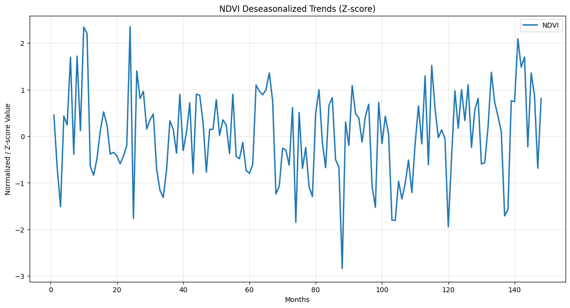 Deseasonalized NDVI Trends Graph: 2013-2026