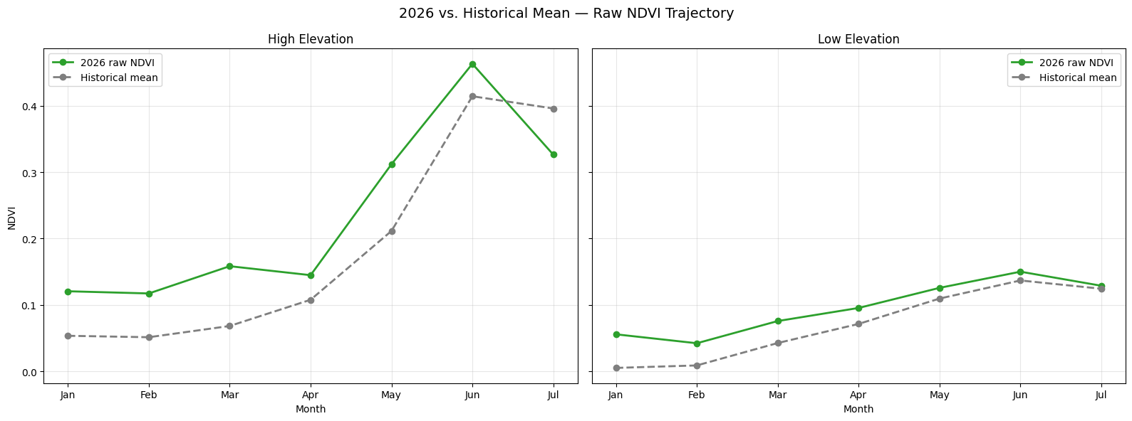 2026 vs Historical Mean Raw NDVI Trajectory, High and Low Elevation