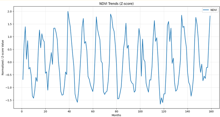 NDVI Trends 2013-2026