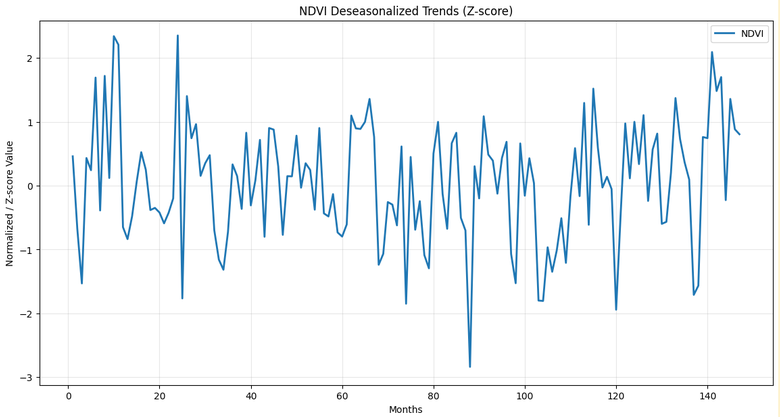 Deseasonalized NDVI Trends Graph: 2013-2026
