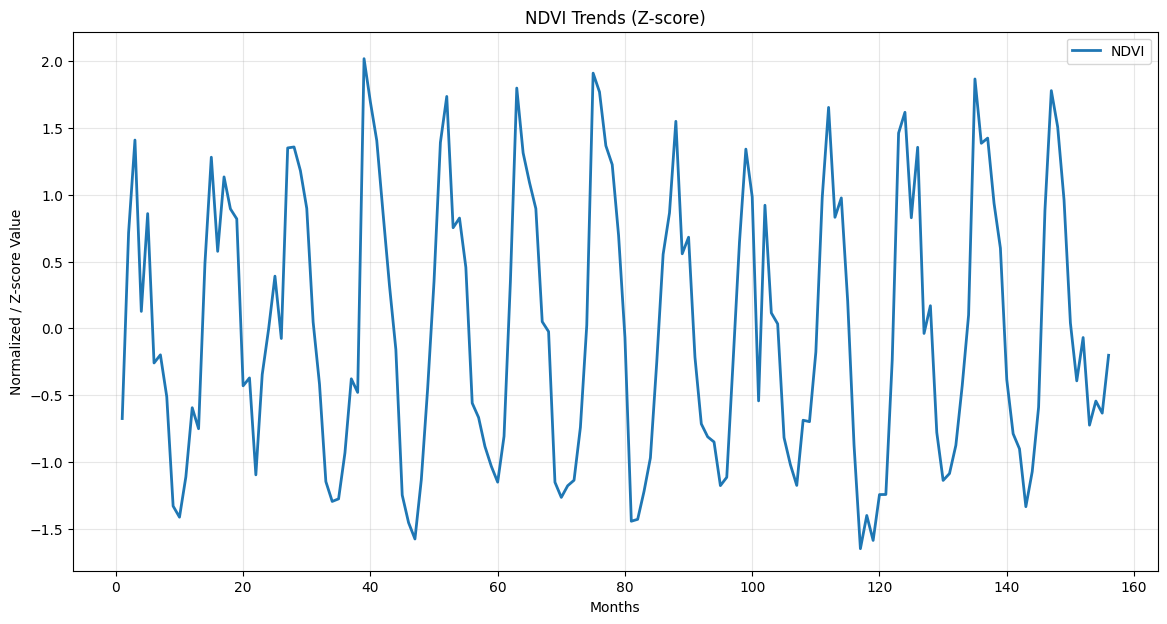 Winter Seasonal Graph: 2013-2026