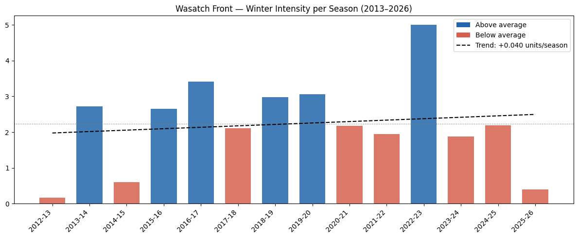 Winter Seasonal Graph: 2013-2026