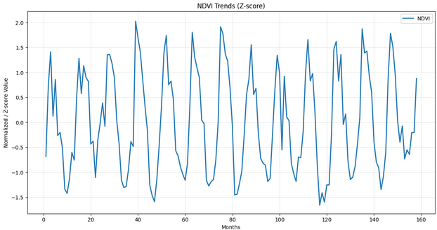 NDVI Trends 2013-2026